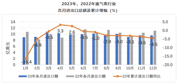 2023年1-12月液气密行业经济运行简报