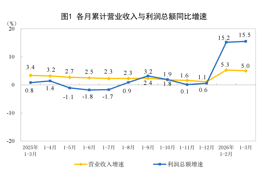 2026年1—3月份全国规模以上工业企业利润增长15.5% 装备制造业支撑作用明显