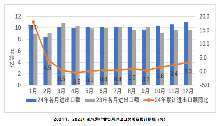 2024年1-12月液气密行业经济运行简报
