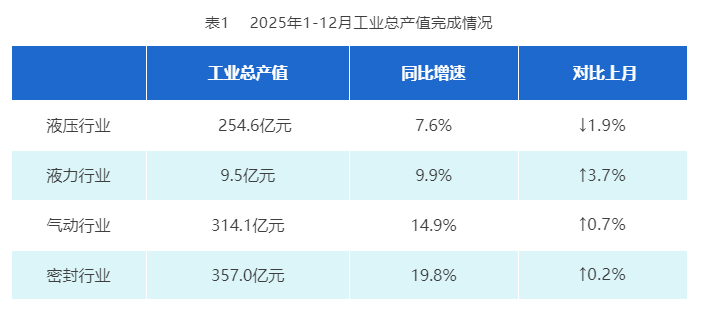 2025年1-12月液气密行业经济运行简报